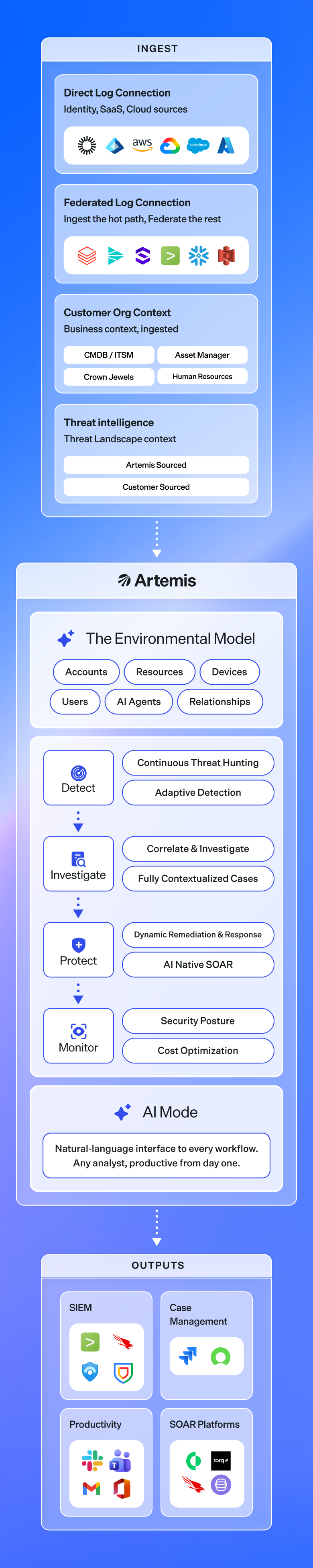 Artemis platform architecture (mobile)