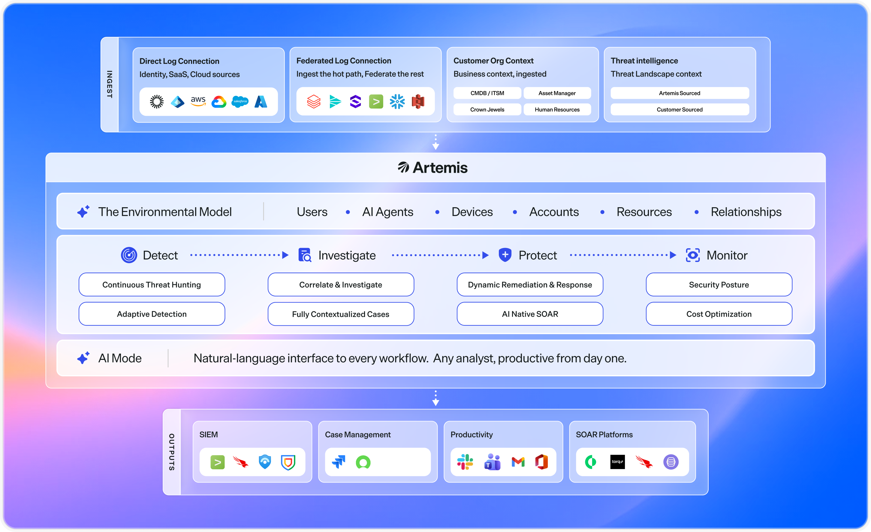 Artemis platform architecture: INGEST (Direct Log Connection; Indirect Log Connection; Customer Org Context; Environment Insights) flows into Artemis - The Environmental Model (Users, AI Agents, Devices, Accounts, Resources, Relationships), Detect, Investigate, Protect, Monitor, and AI Mode - with OUTPUTS to SIEM, Case Management, Productivity, and SOAR Platforms