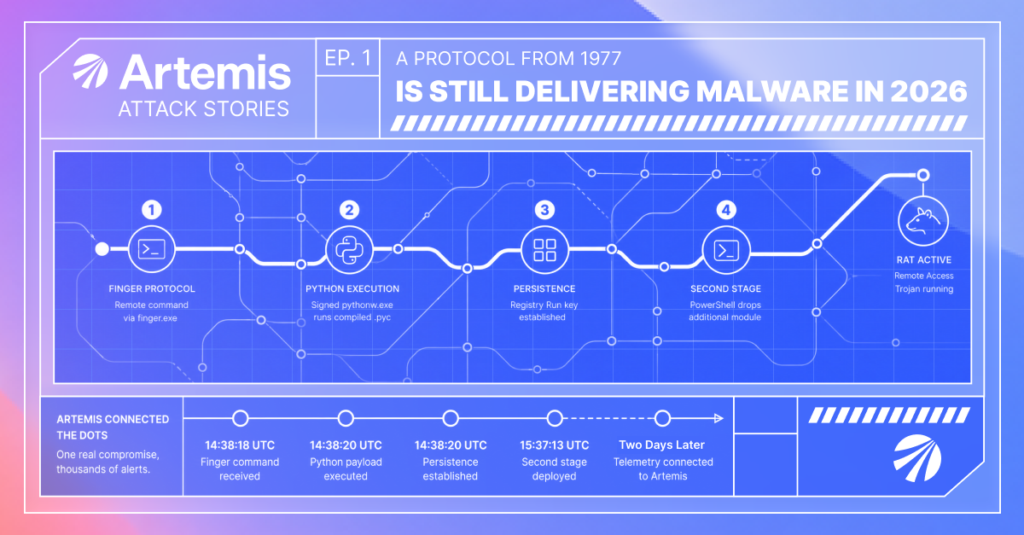 Finger: A Protocol from 1977 Is Still Delivering Malware in 2026